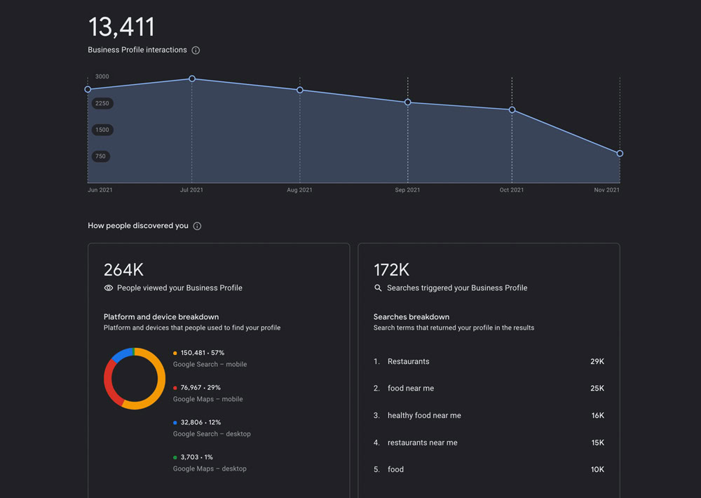 ovlo eats example traffic LeadCroc.com